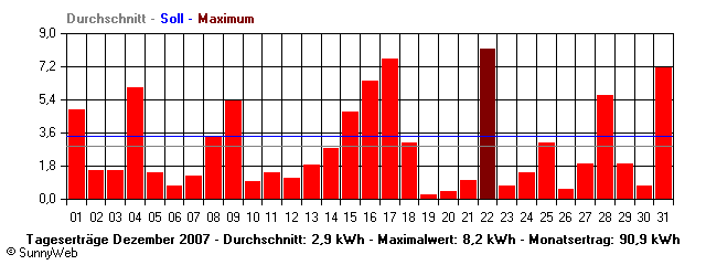 Grafik Monatsertrag