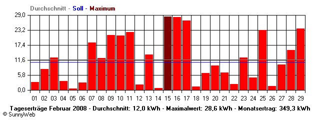 Grafik Monatsertrag