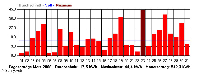 Grafik Monatsertrag