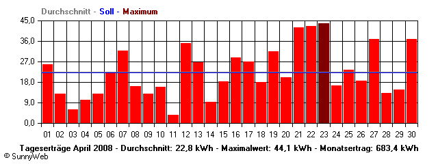 Grafik Monatsertrag