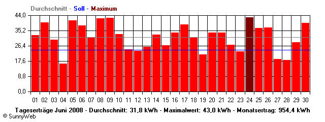 Grafik Monatsertrag