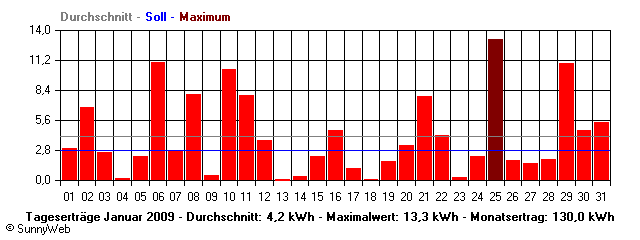 Grafik Monatsertrag