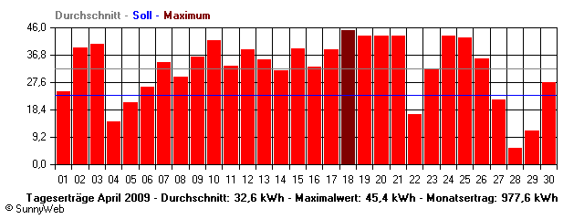 Grafik Monatsertrag