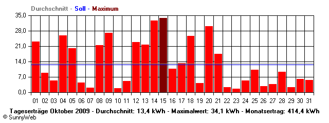 Grafik Monatsertrag