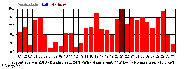 Grafik Monatsertrag