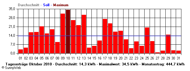 Grafik Monatsertrag