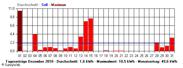 Grafik Monatsertrag