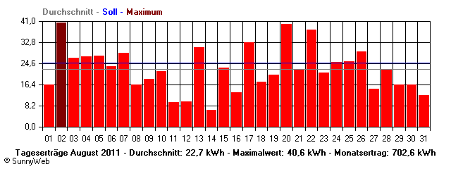 Grafik Monatsertrag