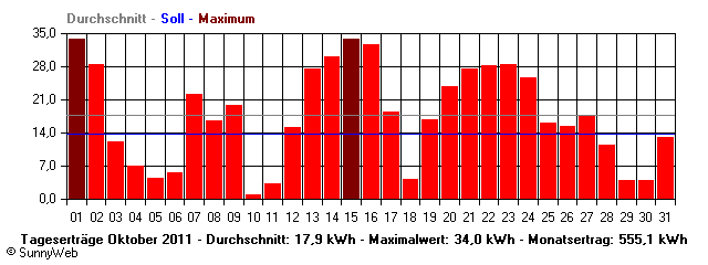 Grafik Monatsertrag