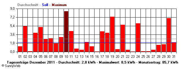 Grafik Monatsertrag
