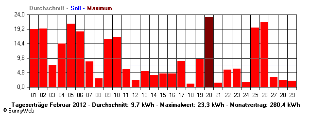 Grafik Monatsertrag