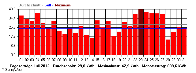 Grafik Monatsertrag