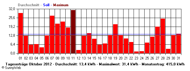 Grafik Monatsertrag