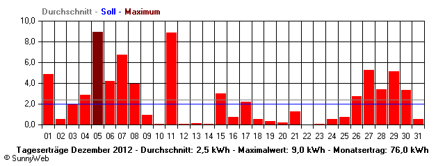 Grafik Monatsertrag