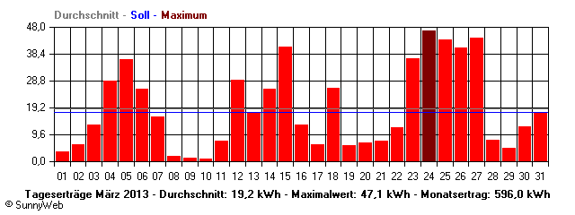 Grafik Monatsertrag