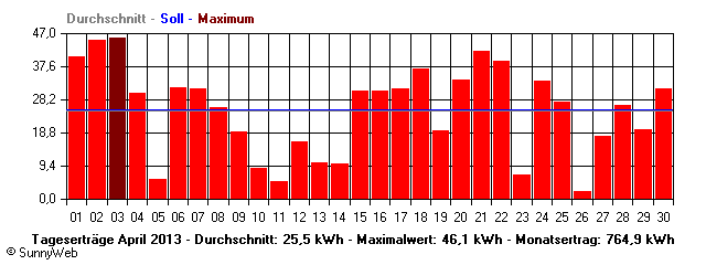 Grafik Monatsertrag