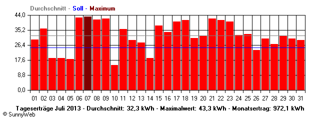Grafik Monatsertrag