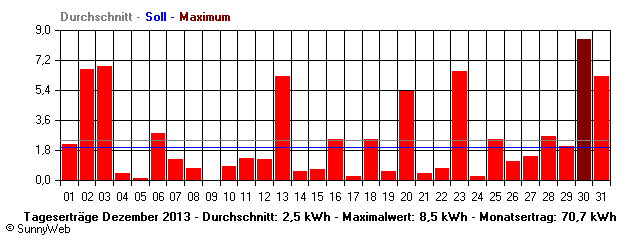 Grafik Monatsertrag