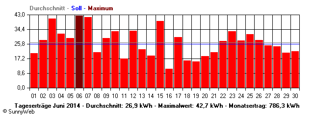 Grafik Monatsertrag
