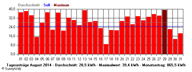 Grafik Monatsertrag