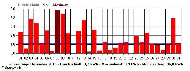 Grafik Monatsertrag