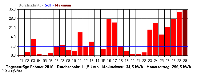 Grafik Monatsertrag