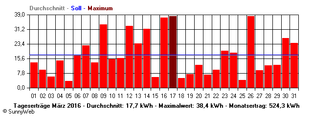 Grafik Monatsertrag