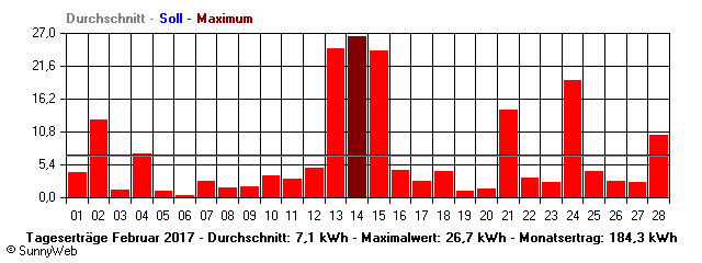 Grafik Monatsertrag