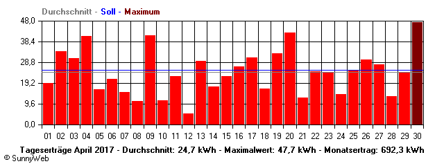 Grafik Monatsertrag