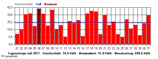 Grafik Monatsertrag