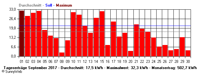 Grafik Monatsertrag