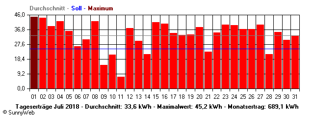 Grafik Monatsertrag