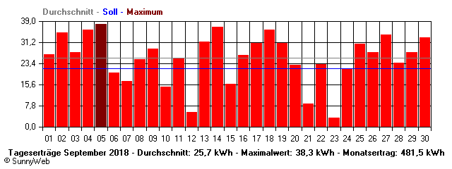 Grafik Monatsertrag