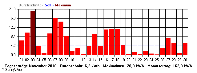 Grafik Monatsertrag