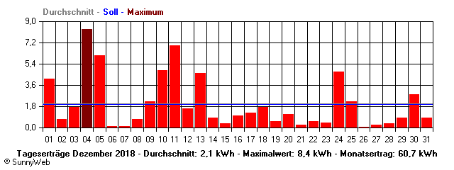 Grafik Monatsertrag