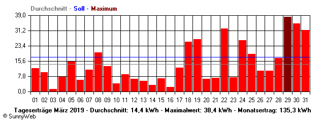 Grafik Monatsertrag