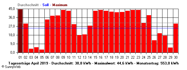 Grafik Monatsertrag