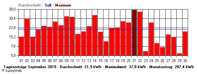 Grafik Monatsertrag
