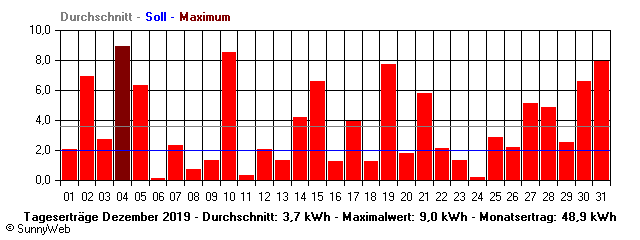 Grafik Monatsertrag