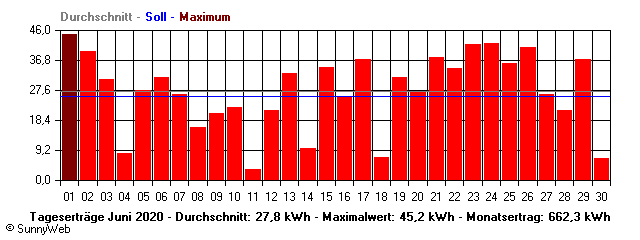 Grafik Monatsertrag