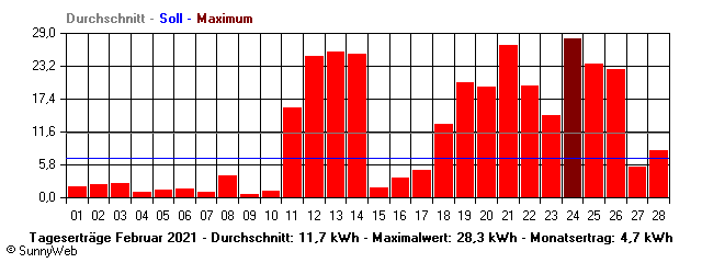 Grafik Monatsertrag