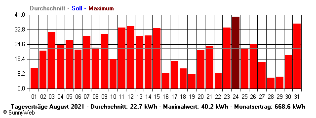 Grafik Monatsertrag