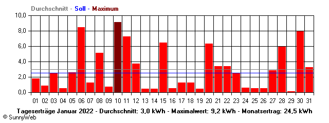 Grafik Monatsertrag