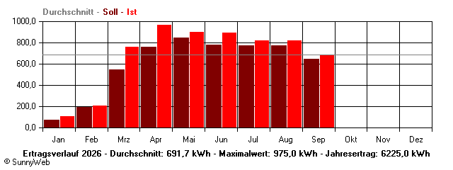 Grafik Jahresertrag