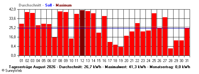 Grafik Monatsertrag